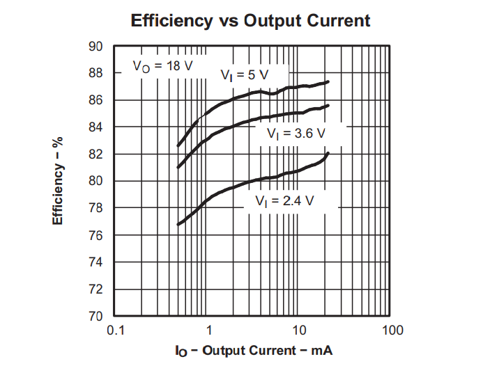 Performance Graph - Texas Instruments TPS6104x-Q1 High-Frequency Boost Converters